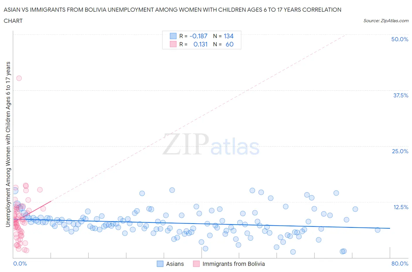 Asian vs Immigrants from Bolivia Unemployment Among Women with Children Ages 6 to 17 years