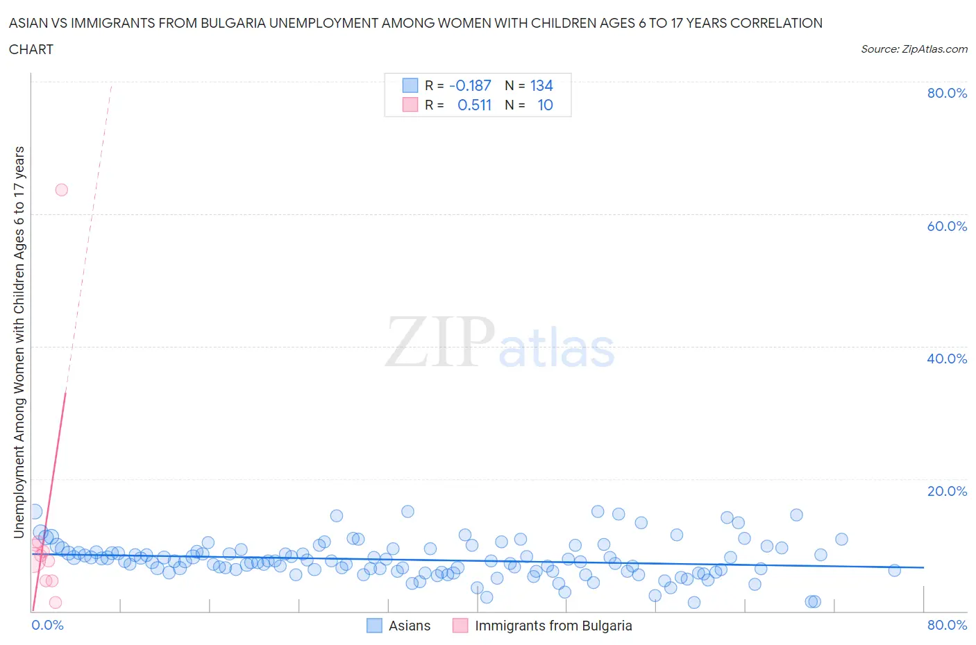 Asian vs Immigrants from Bulgaria Unemployment Among Women with Children Ages 6 to 17 years