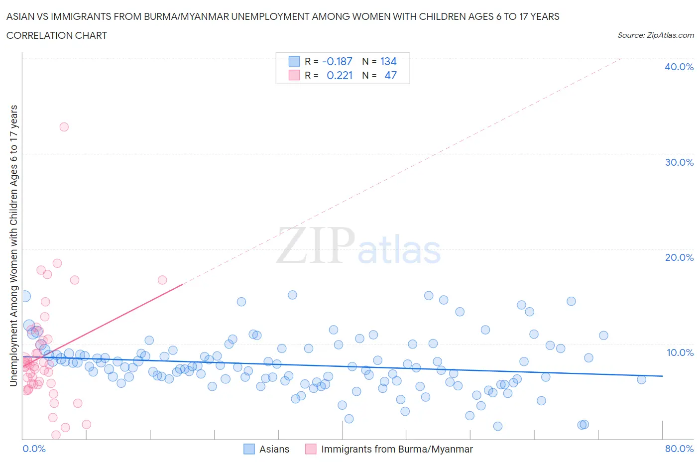 Asian vs Immigrants from Burma/Myanmar Unemployment Among Women with Children Ages 6 to 17 years