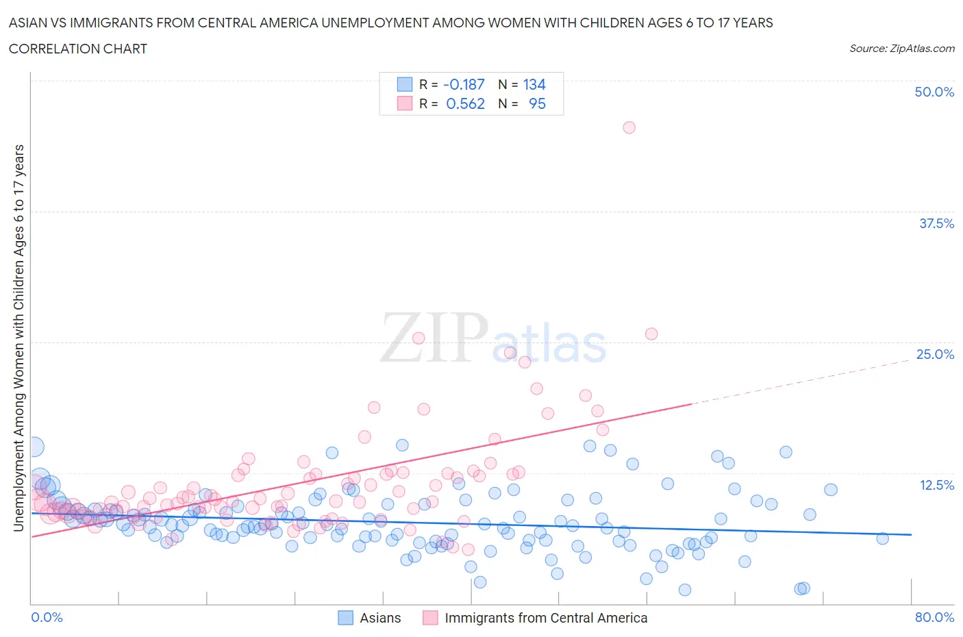 Asian vs Immigrants from Central America Unemployment Among Women with Children Ages 6 to 17 years