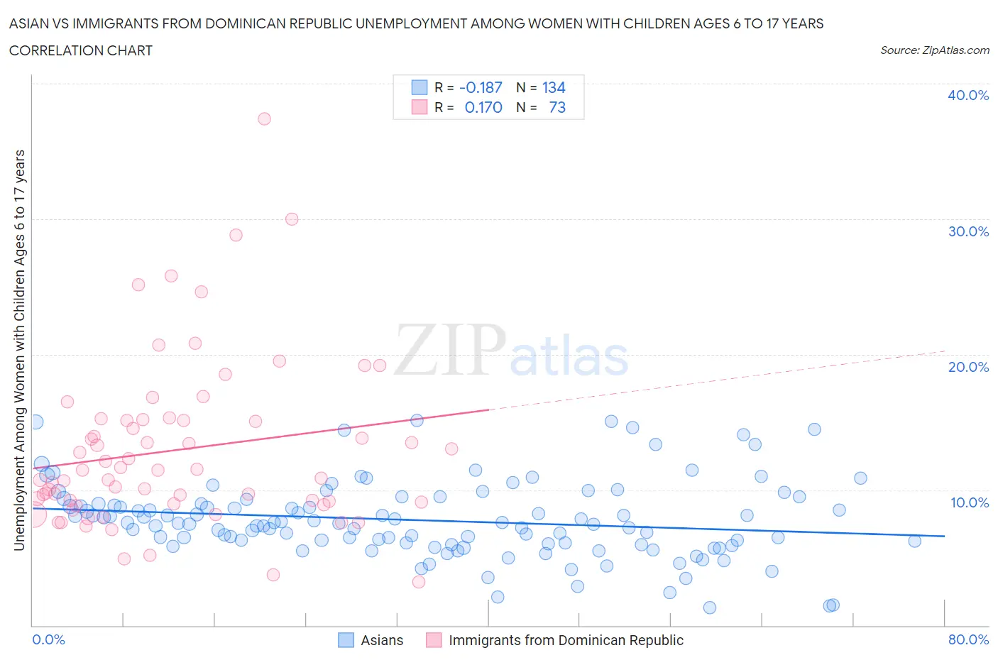 Asian vs Immigrants from Dominican Republic Unemployment Among Women with Children Ages 6 to 17 years