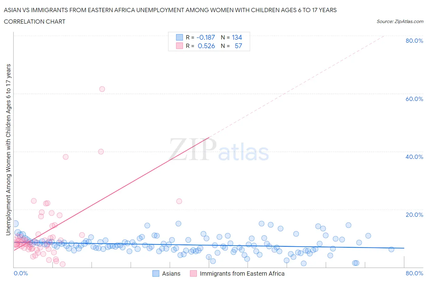 Asian vs Immigrants from Eastern Africa Unemployment Among Women with Children Ages 6 to 17 years