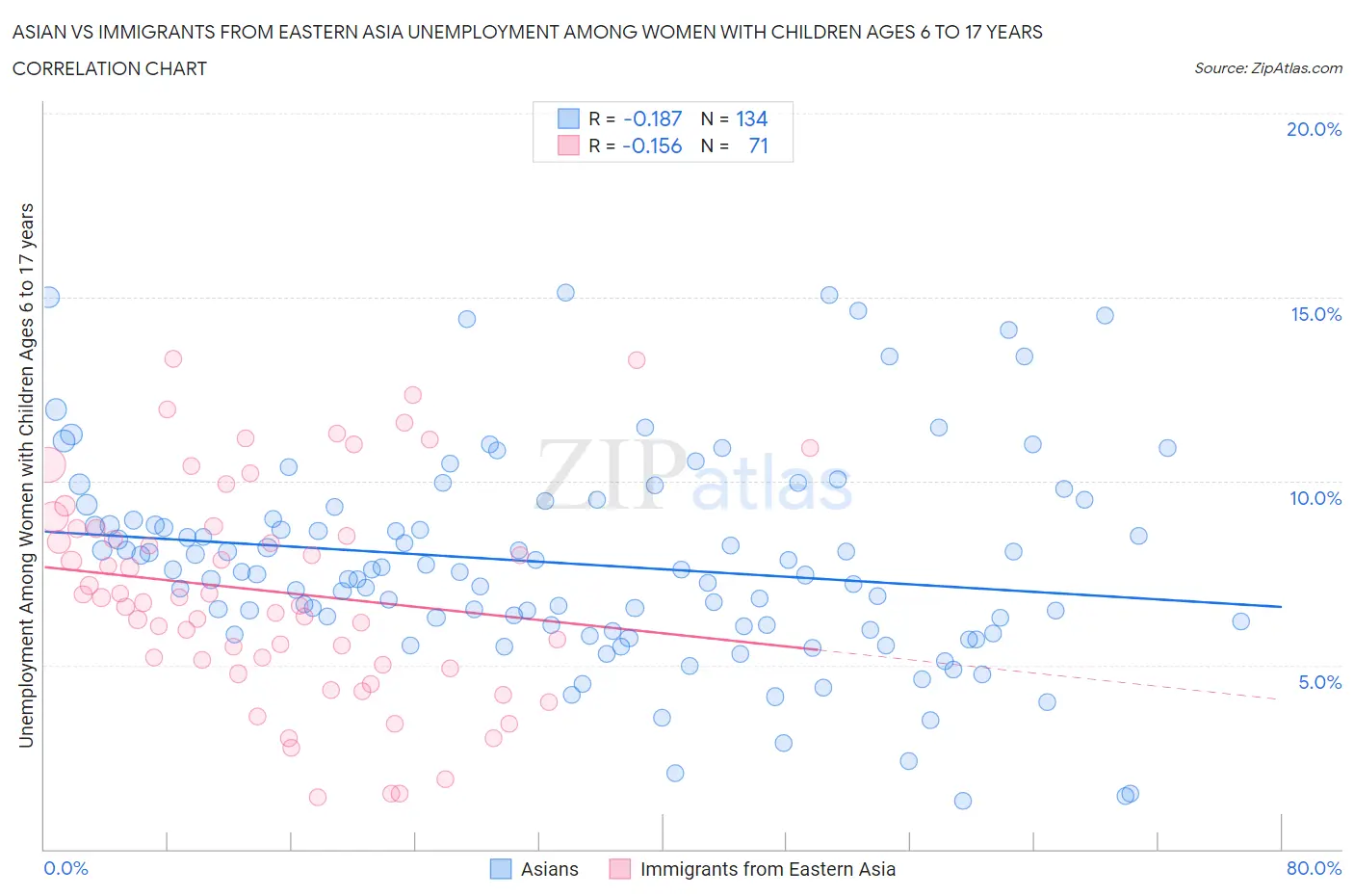 Asian vs Immigrants from Eastern Asia Unemployment Among Women with Children Ages 6 to 17 years
