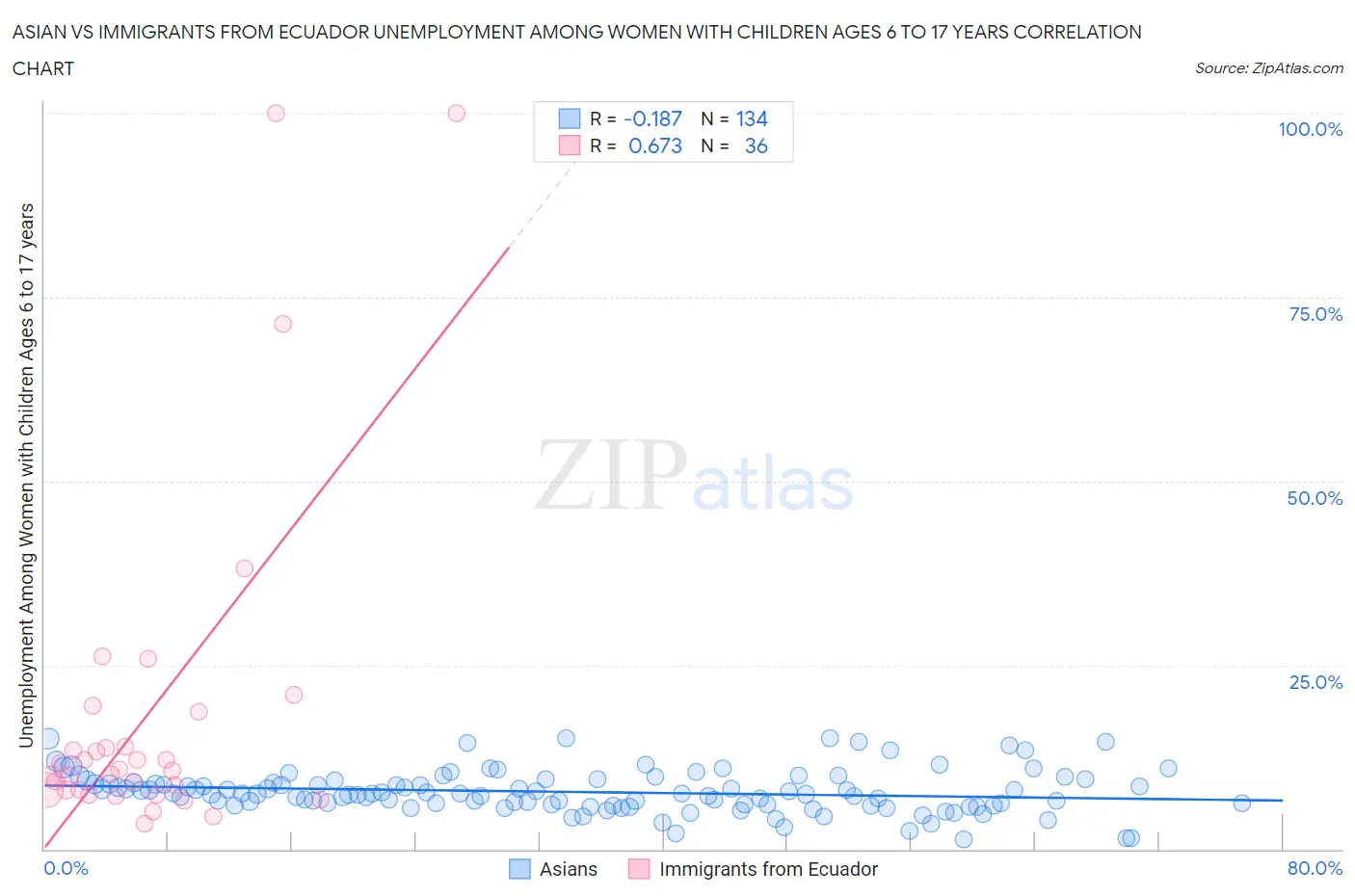Asian vs Immigrants from Ecuador Unemployment Among Women with Children Ages 6 to 17 years