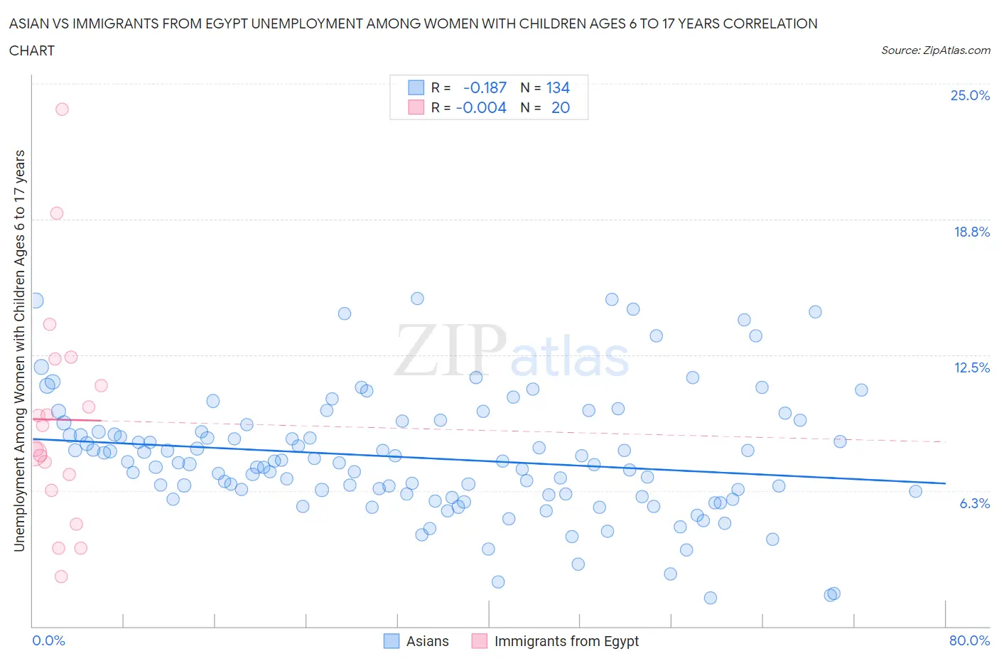 Asian vs Immigrants from Egypt Unemployment Among Women with Children Ages 6 to 17 years