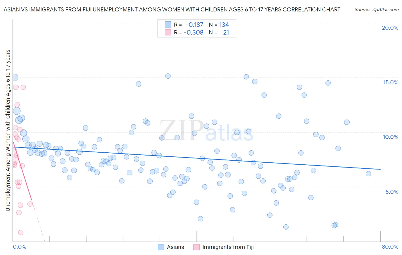 Asian vs Immigrants from Fiji Unemployment Among Women with Children Ages 6 to 17 years