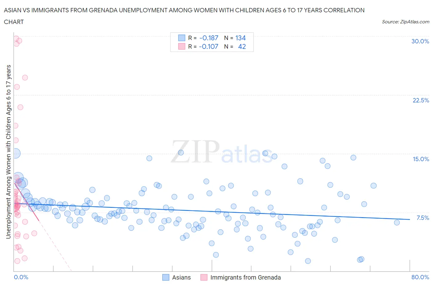 Asian vs Immigrants from Grenada Unemployment Among Women with Children Ages 6 to 17 years