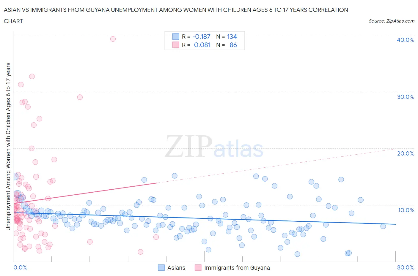 Asian vs Immigrants from Guyana Unemployment Among Women with Children Ages 6 to 17 years