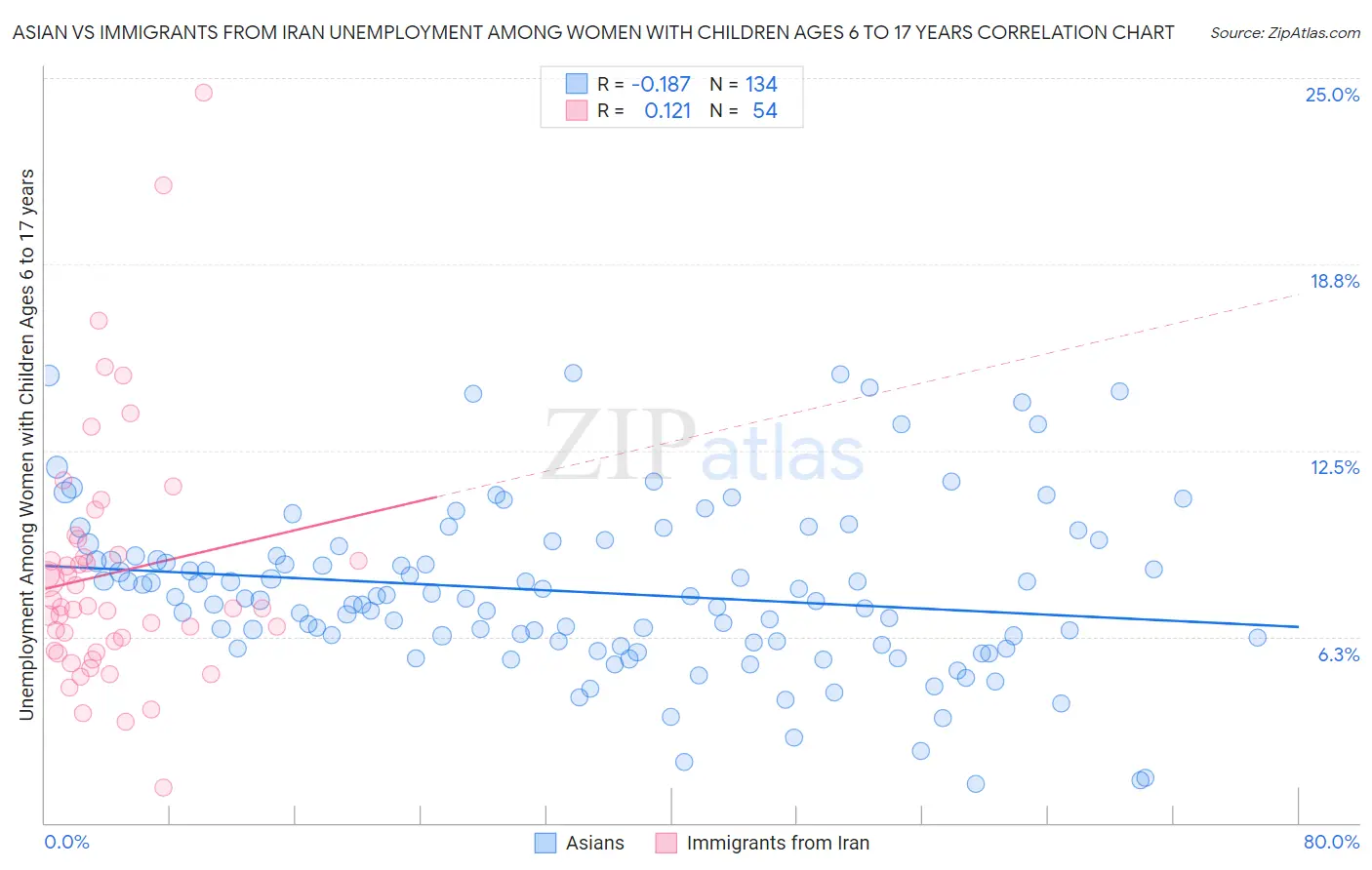 Asian vs Immigrants from Iran Unemployment Among Women with Children Ages 6 to 17 years