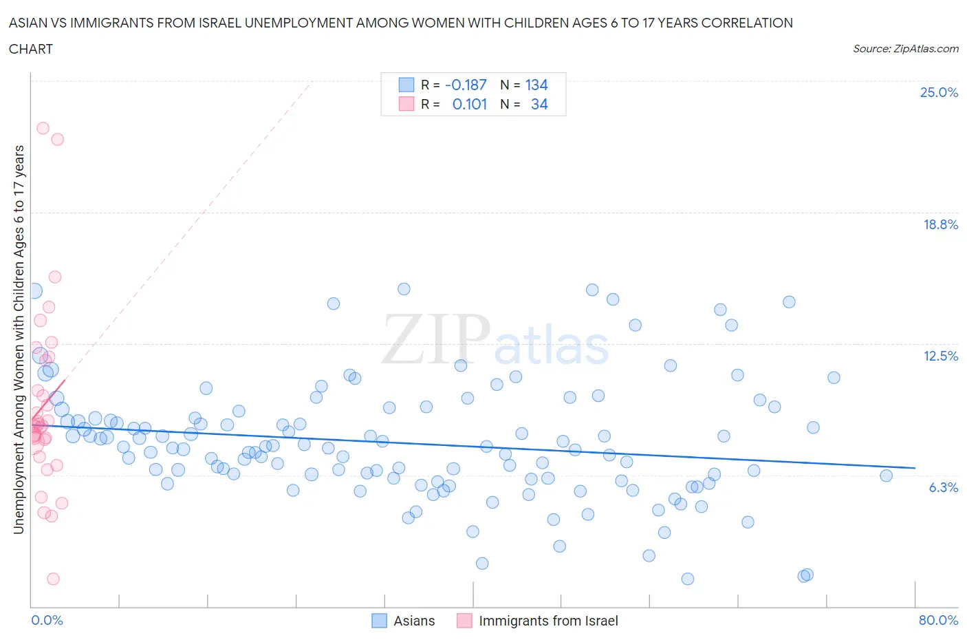 Asian vs Immigrants from Israel Unemployment Among Women with Children Ages 6 to 17 years