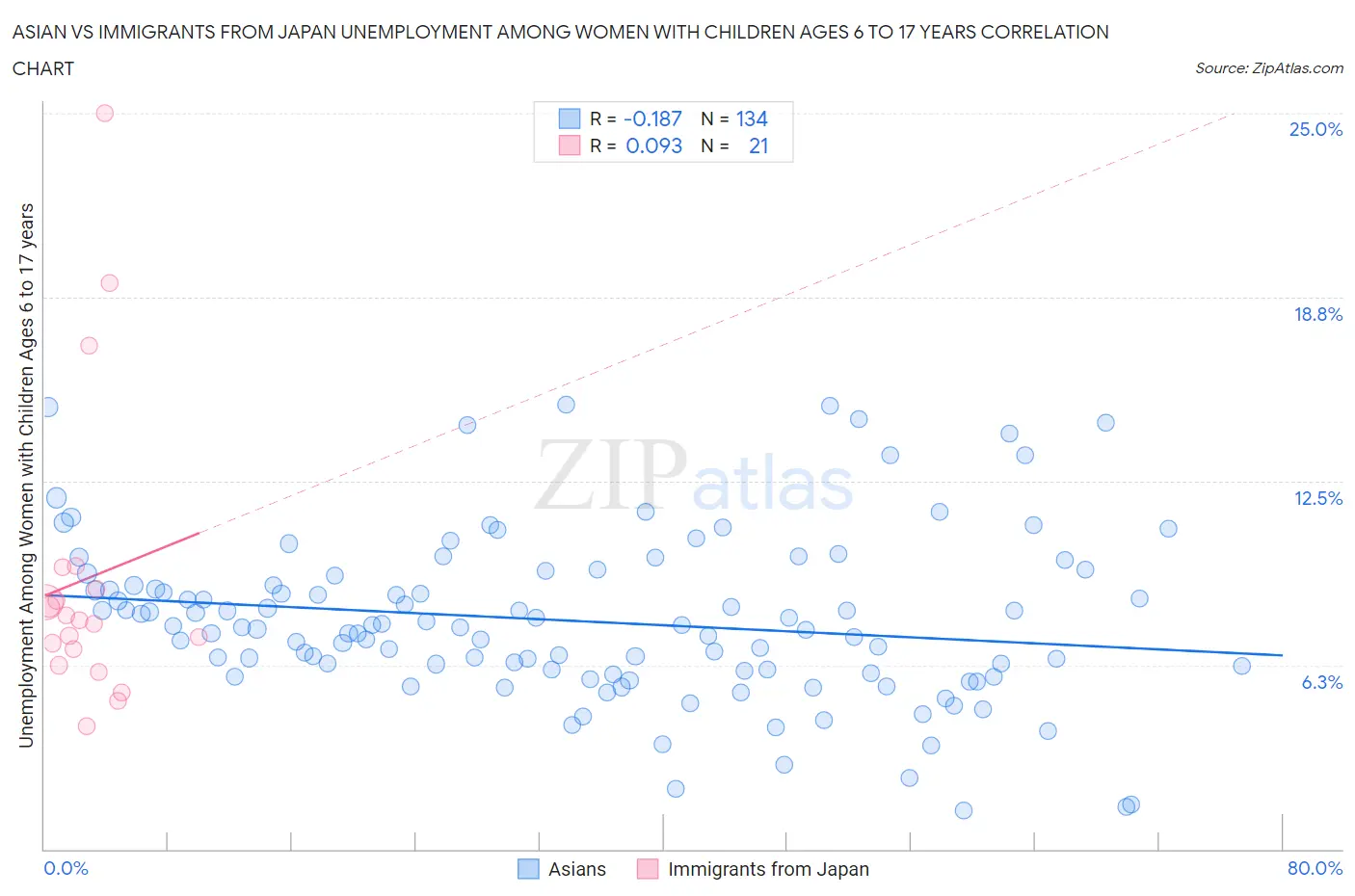 Asian vs Immigrants from Japan Unemployment Among Women with Children Ages 6 to 17 years