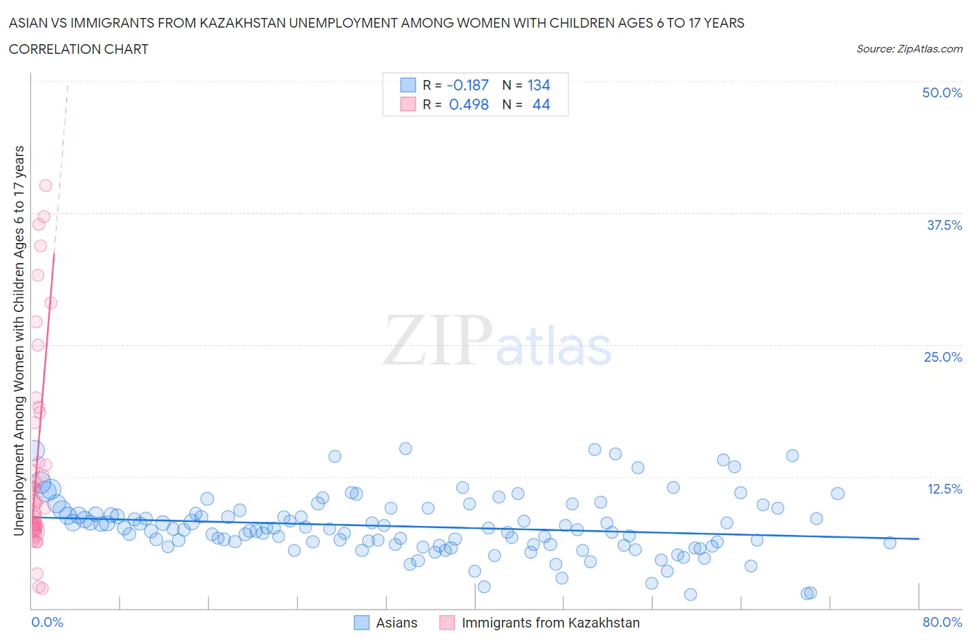 Asian vs Immigrants from Kazakhstan Unemployment Among Women with Children Ages 6 to 17 years