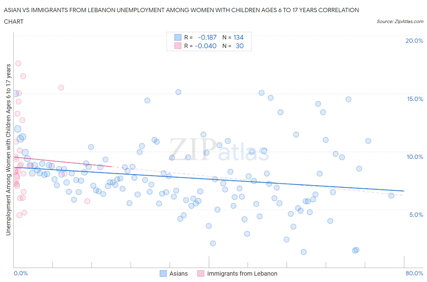 Asian vs Immigrants from Lebanon Unemployment Among Women with Children Ages 6 to 17 years