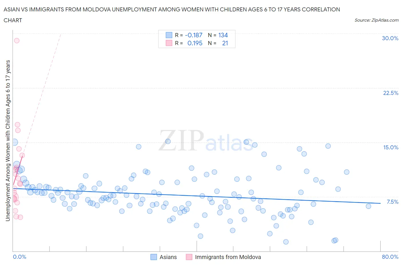 Asian vs Immigrants from Moldova Unemployment Among Women with Children Ages 6 to 17 years