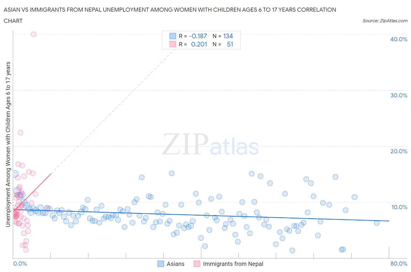 Asian vs Immigrants from Nepal Unemployment Among Women with Children Ages 6 to 17 years