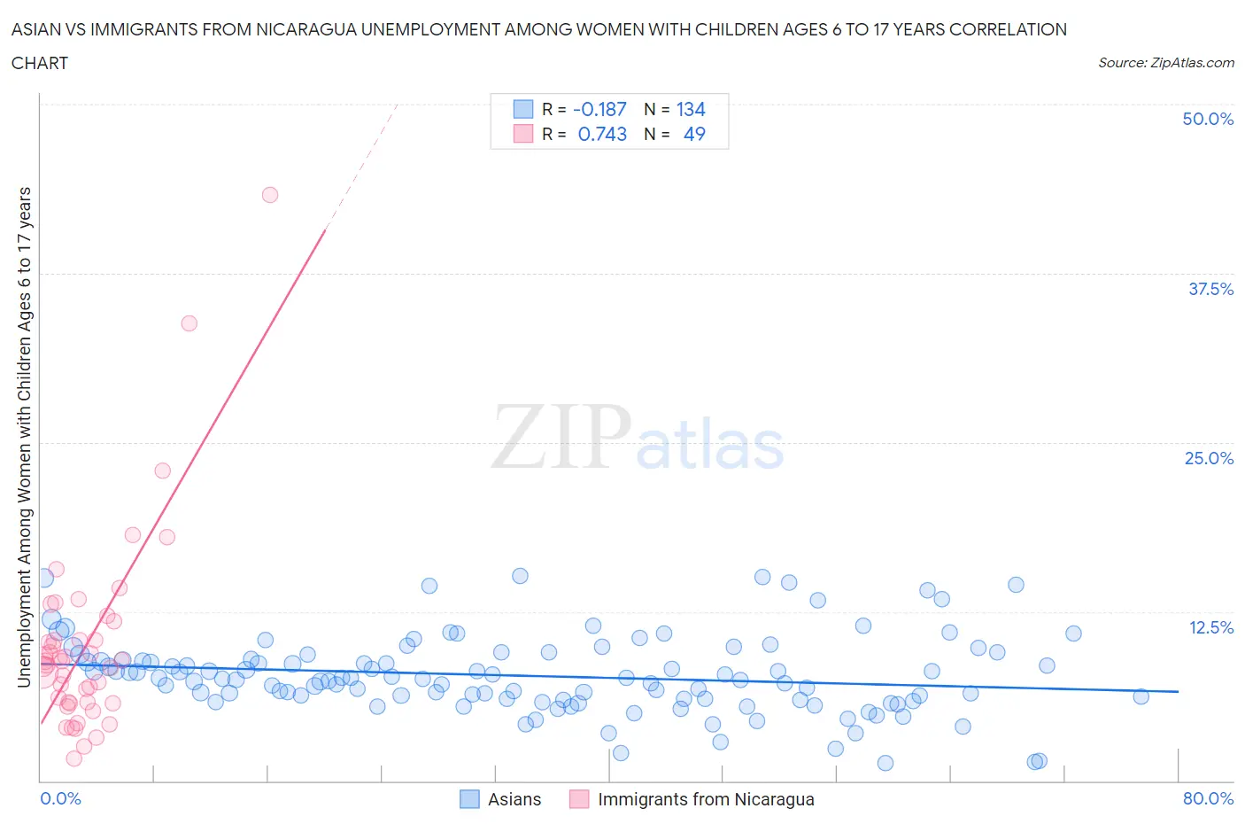 Asian vs Immigrants from Nicaragua Unemployment Among Women with Children Ages 6 to 17 years