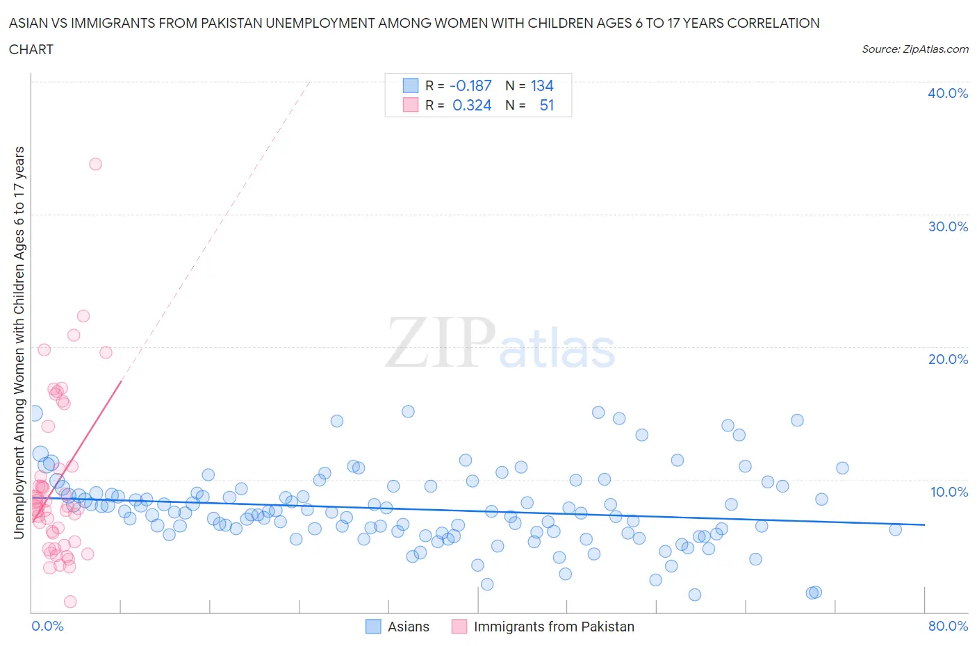 Asian vs Immigrants from Pakistan Unemployment Among Women with Children Ages 6 to 17 years