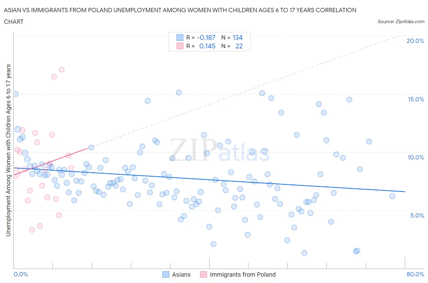 Asian vs Immigrants from Poland Unemployment Among Women with Children Ages 6 to 17 years