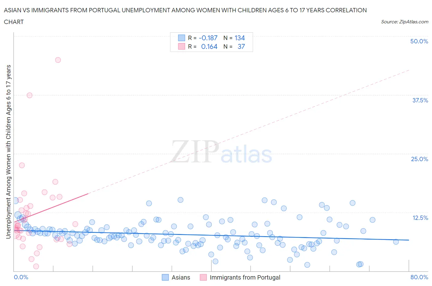 Asian vs Immigrants from Portugal Unemployment Among Women with Children Ages 6 to 17 years