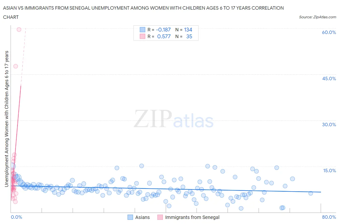Asian vs Immigrants from Senegal Unemployment Among Women with Children Ages 6 to 17 years