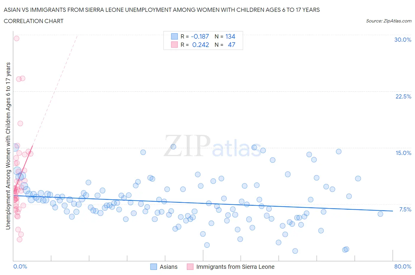 Asian vs Immigrants from Sierra Leone Unemployment Among Women with Children Ages 6 to 17 years