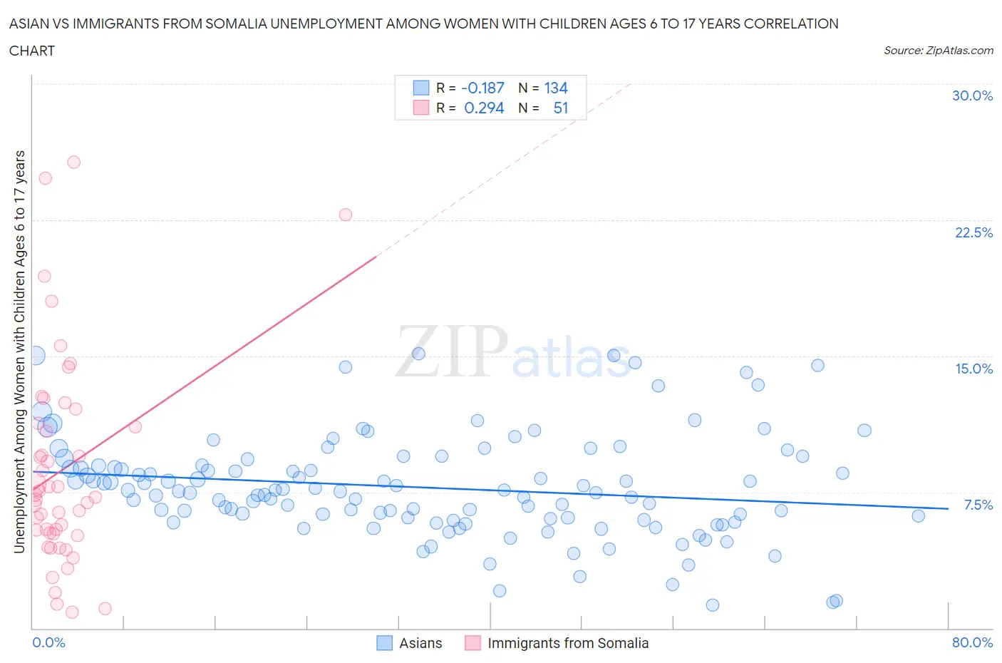 Asian vs Immigrants from Somalia Unemployment Among Women with Children Ages 6 to 17 years