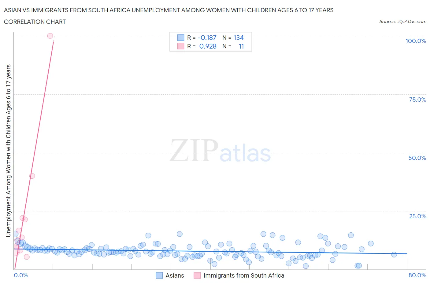 Asian vs Immigrants from South Africa Unemployment Among Women with Children Ages 6 to 17 years