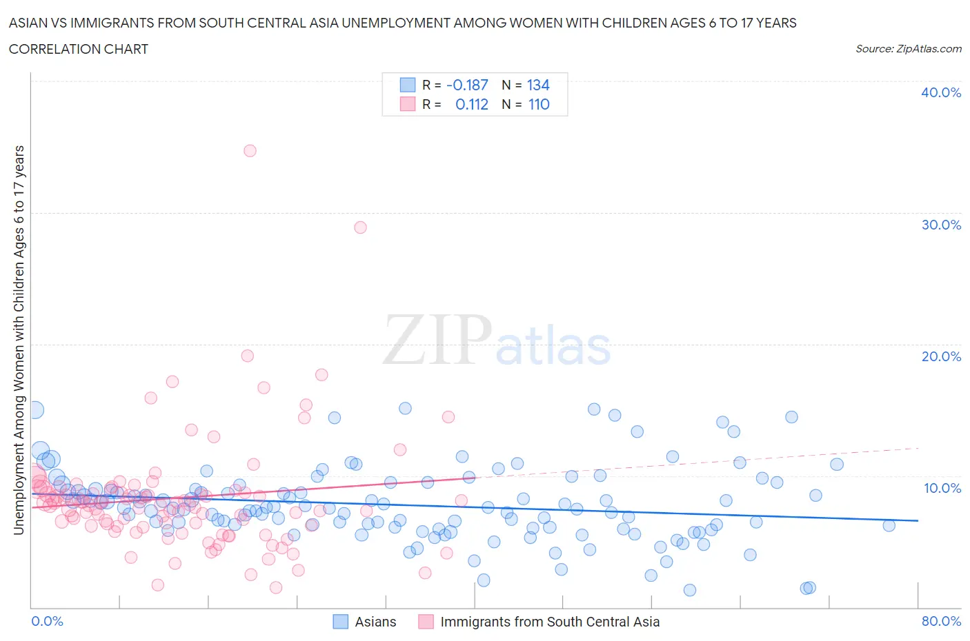 Asian vs Immigrants from South Central Asia Unemployment Among Women with Children Ages 6 to 17 years