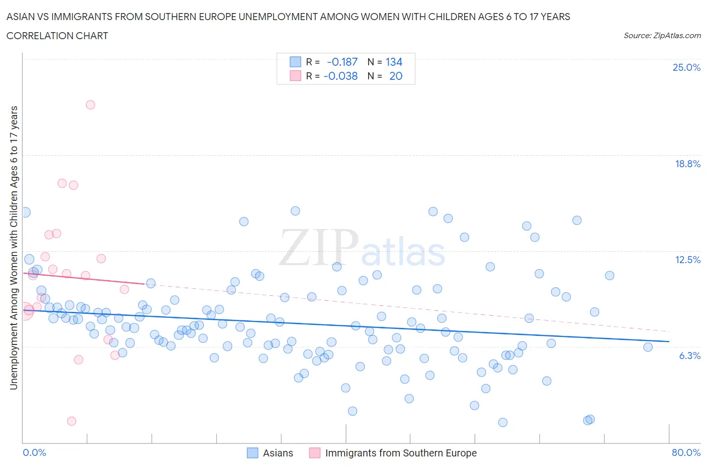 Asian vs Immigrants from Southern Europe Unemployment Among Women with Children Ages 6 to 17 years