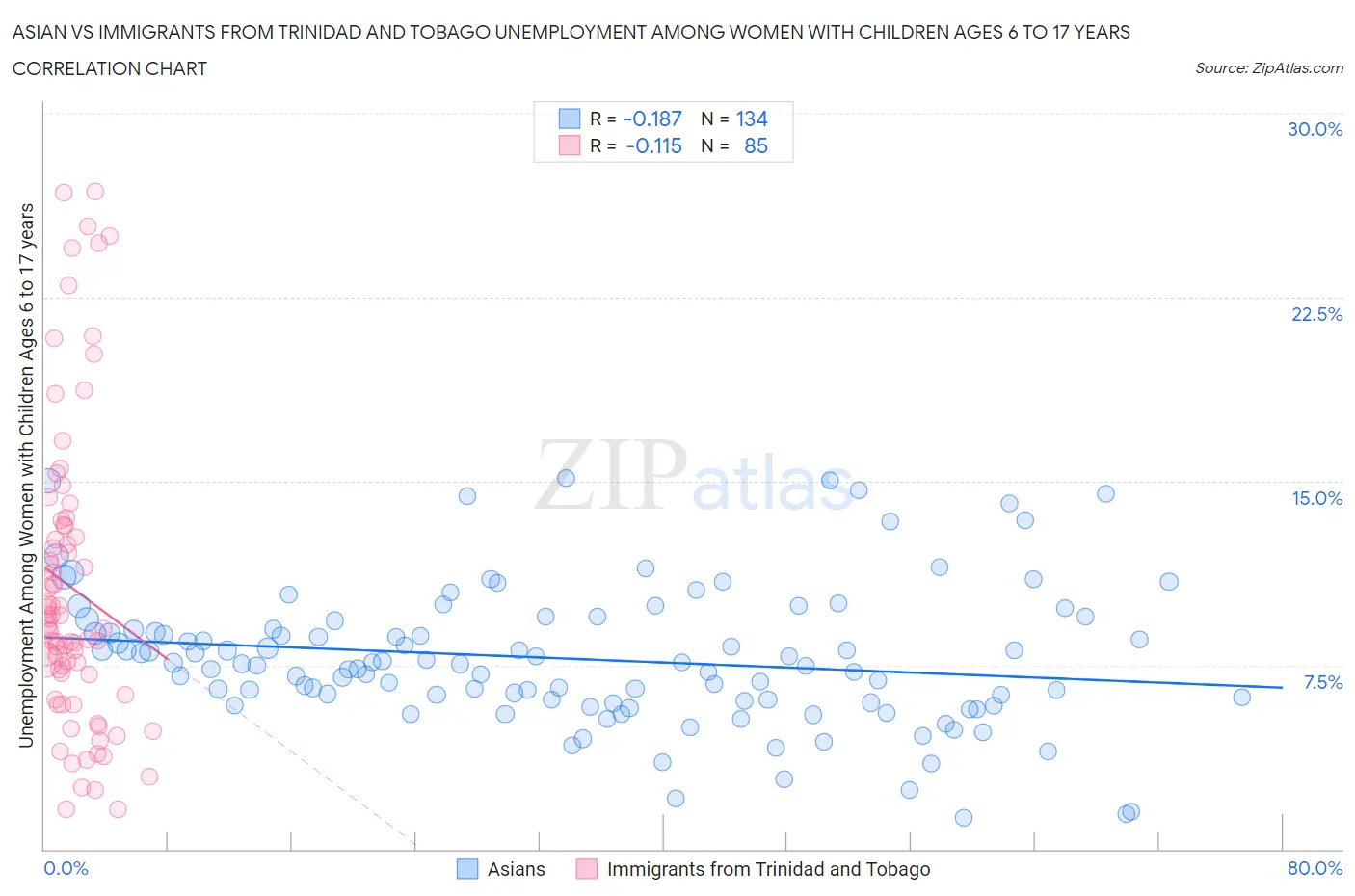 Asian vs Immigrants from Trinidad and Tobago Unemployment Among Women with Children Ages 6 to 17 years