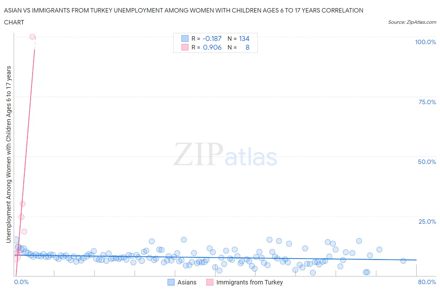 Asian vs Immigrants from Turkey Unemployment Among Women with Children Ages 6 to 17 years