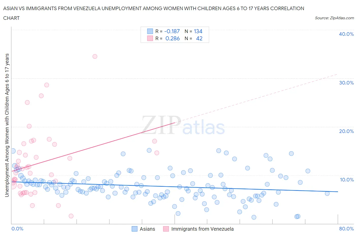 Asian vs Immigrants from Venezuela Unemployment Among Women with Children Ages 6 to 17 years