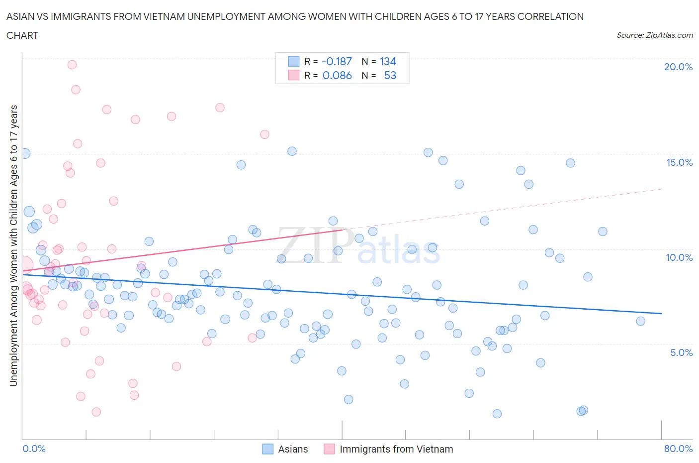 Asian vs Immigrants from Vietnam Unemployment Among Women with Children Ages 6 to 17 years
