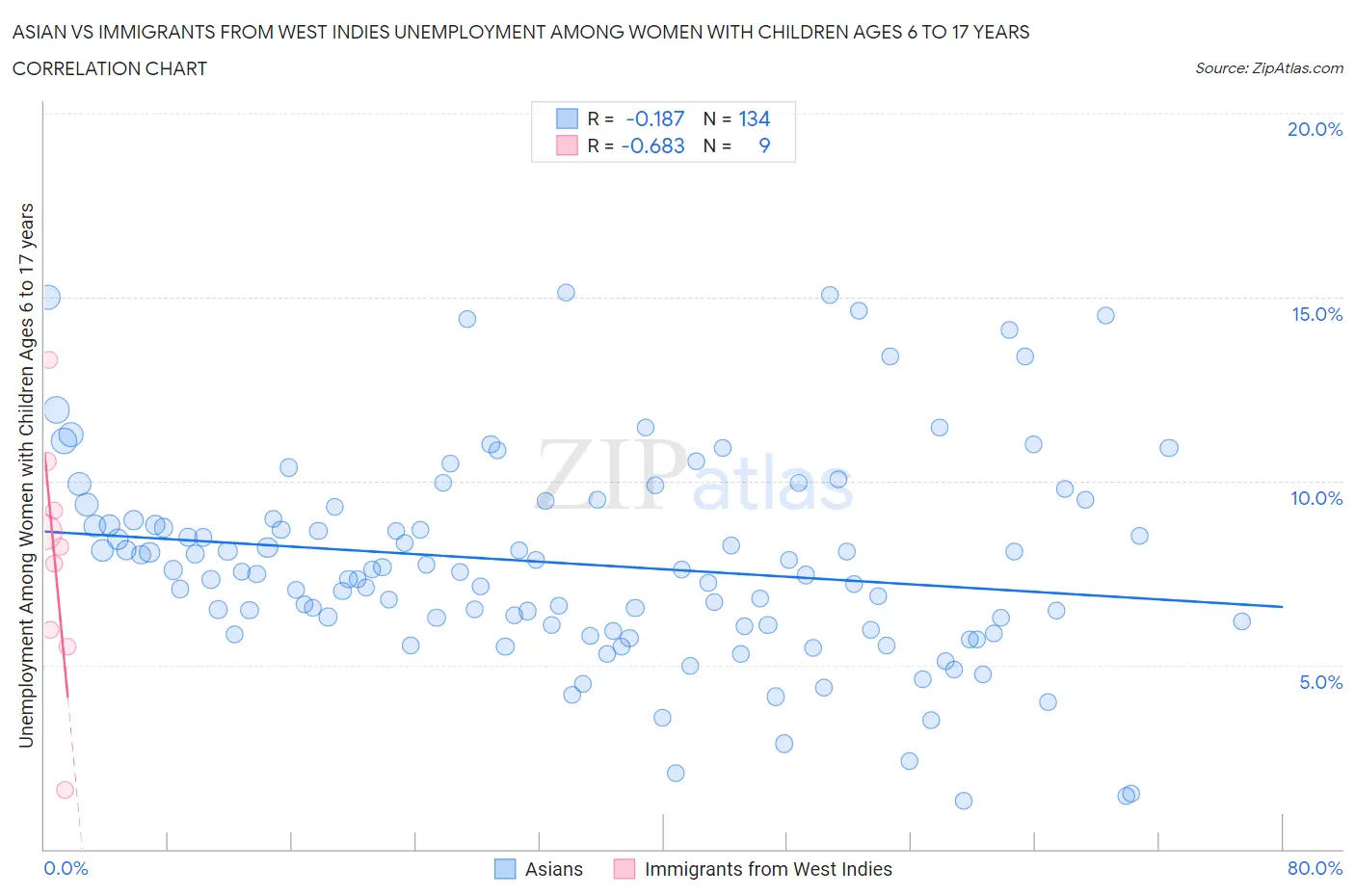 Asian vs Immigrants from West Indies Unemployment Among Women with Children Ages 6 to 17 years