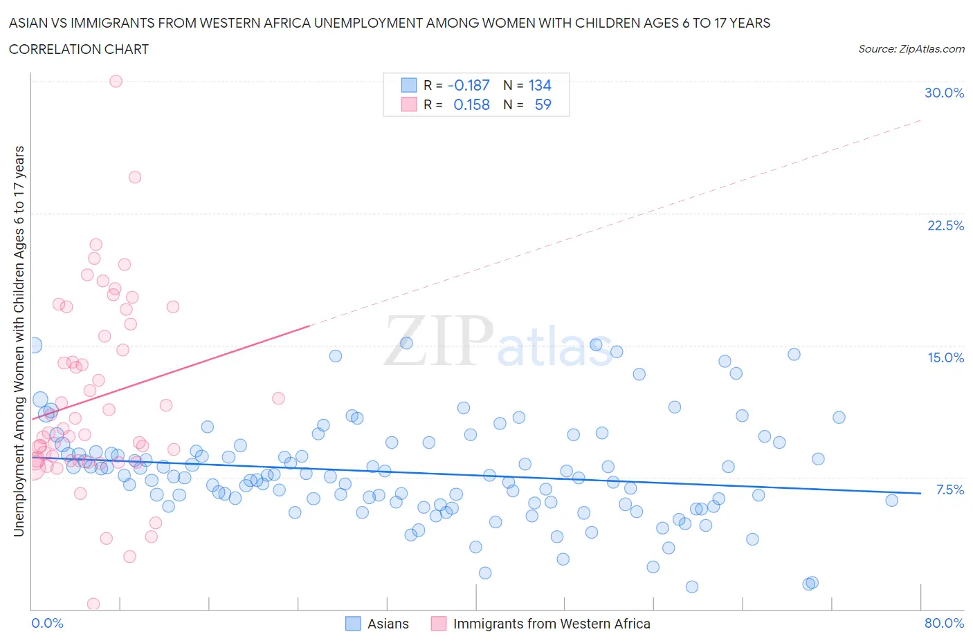 Asian vs Immigrants from Western Africa Unemployment Among Women with Children Ages 6 to 17 years