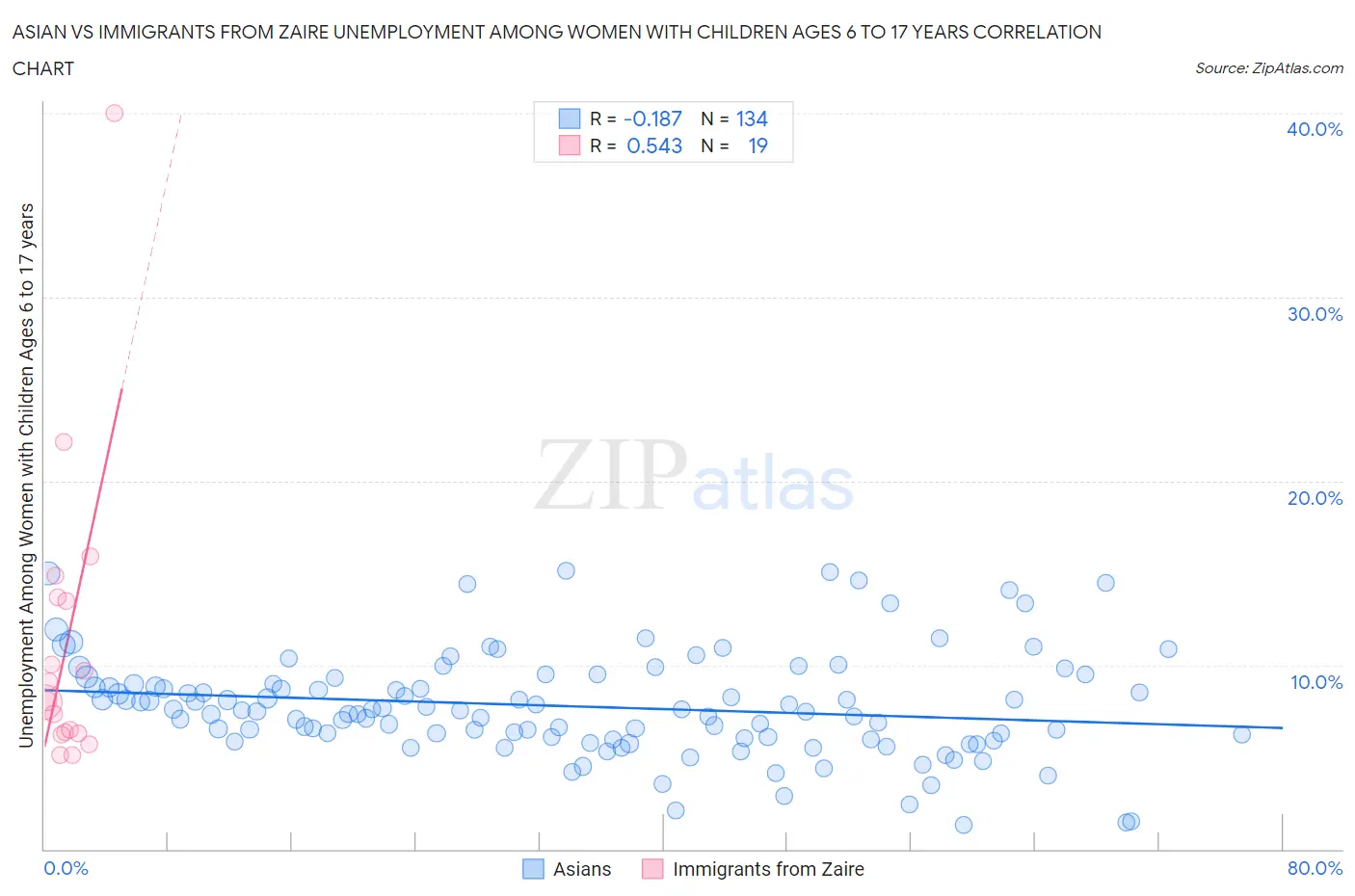 Asian vs Immigrants from Zaire Unemployment Among Women with Children Ages 6 to 17 years