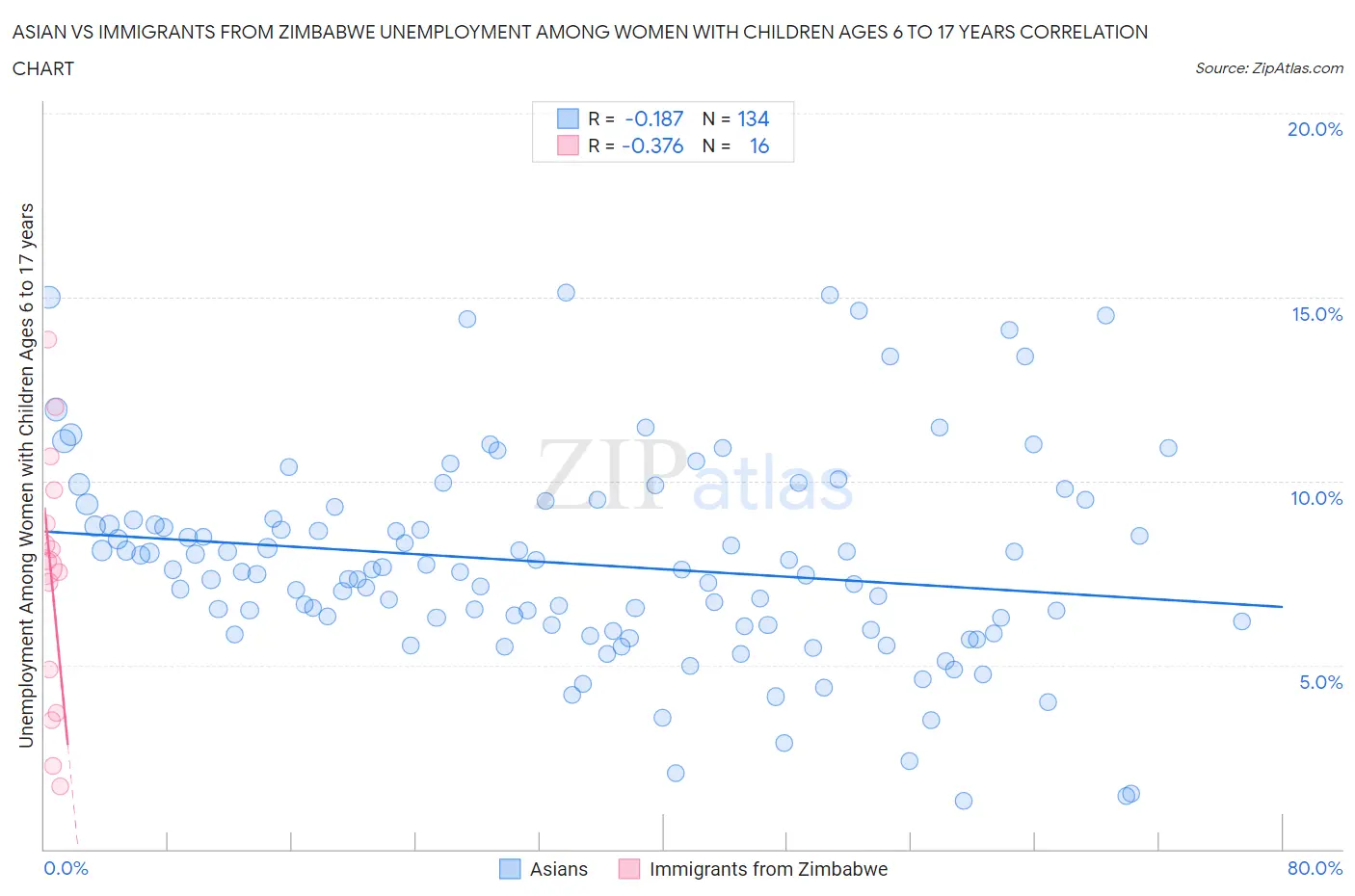 Asian vs Immigrants from Zimbabwe Unemployment Among Women with Children Ages 6 to 17 years