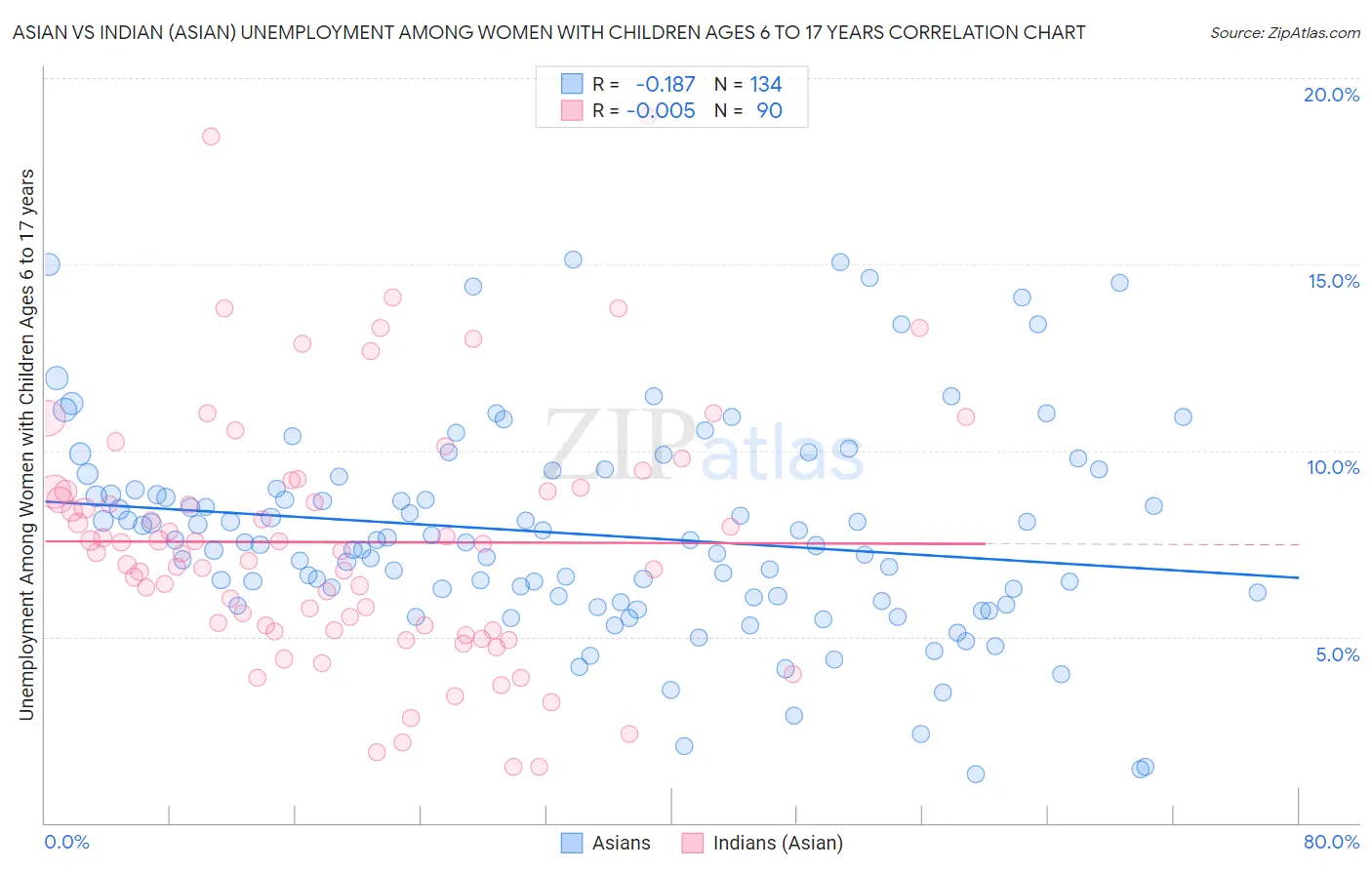 Asian vs Indian (Asian) Unemployment Among Women with Children Ages 6 to 17 years