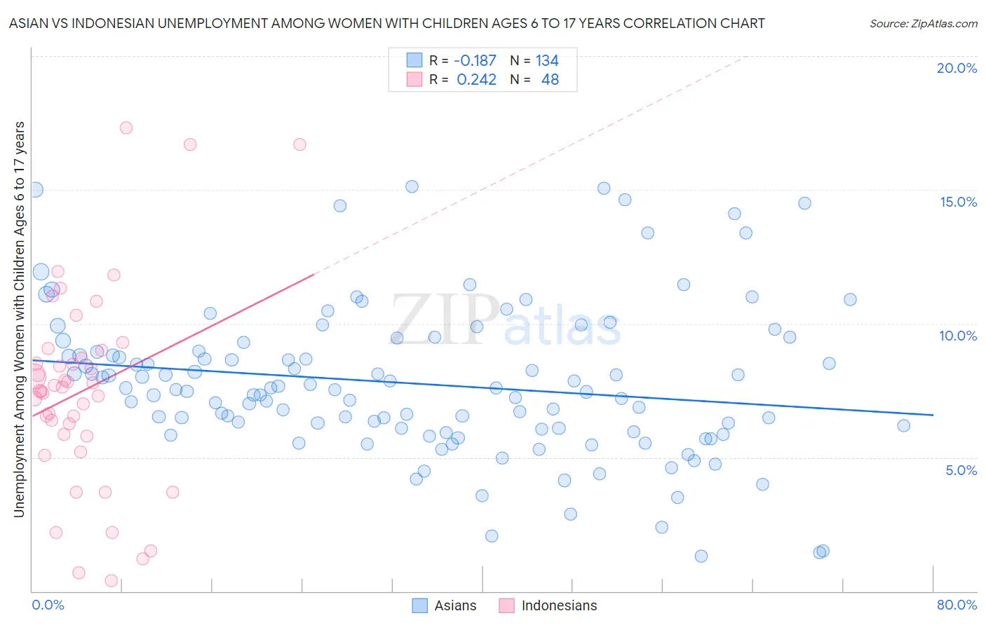 Asian vs Indonesian Unemployment Among Women with Children Ages 6 to 17 years