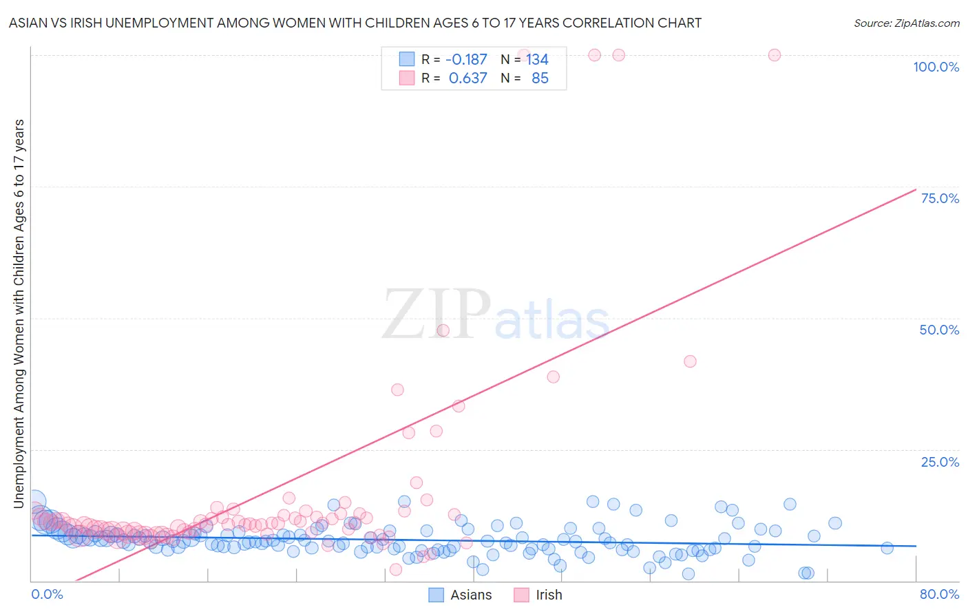 Asian vs Irish Unemployment Among Women with Children Ages 6 to 17 years