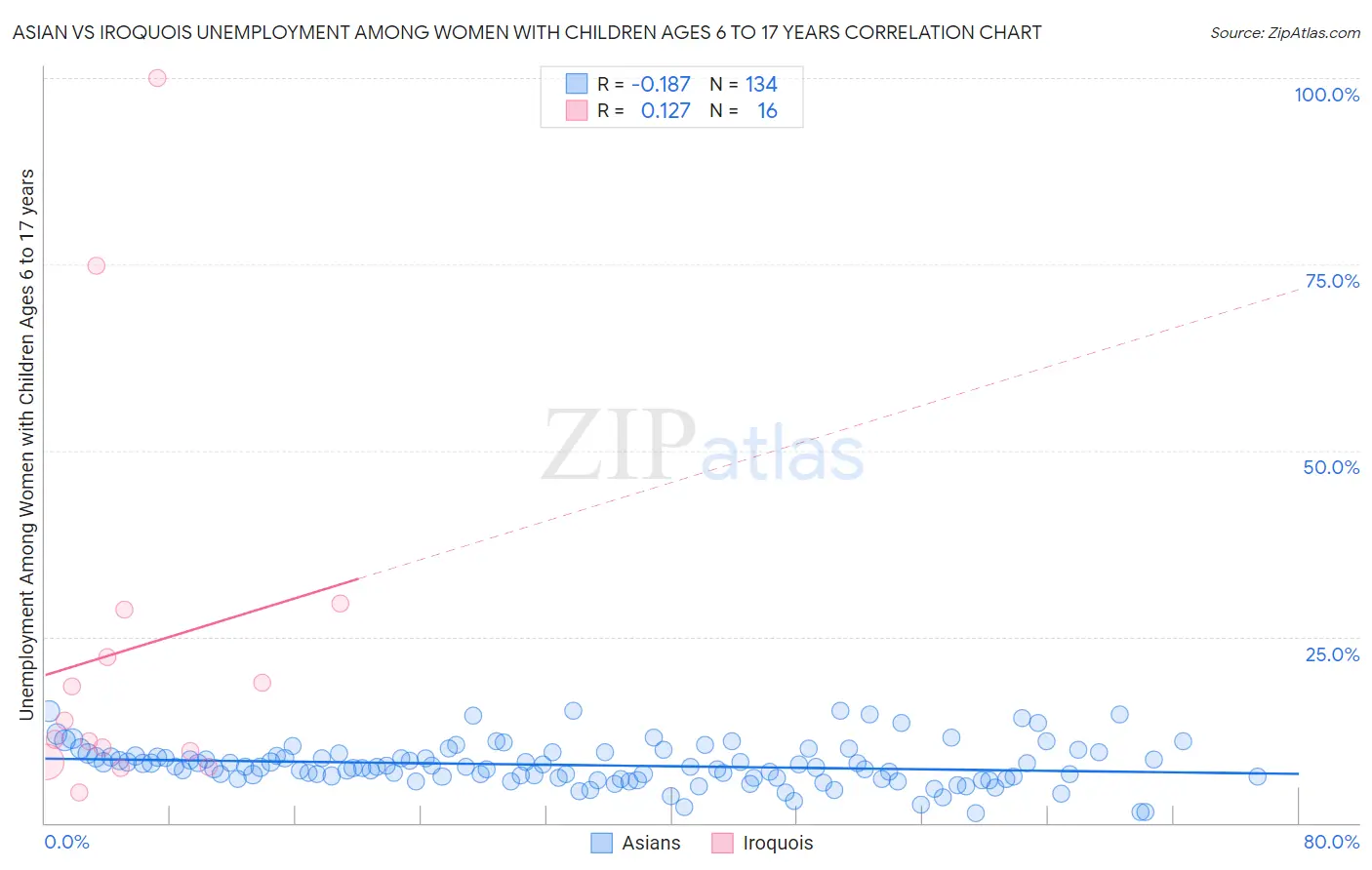 Asian vs Iroquois Unemployment Among Women with Children Ages 6 to 17 years