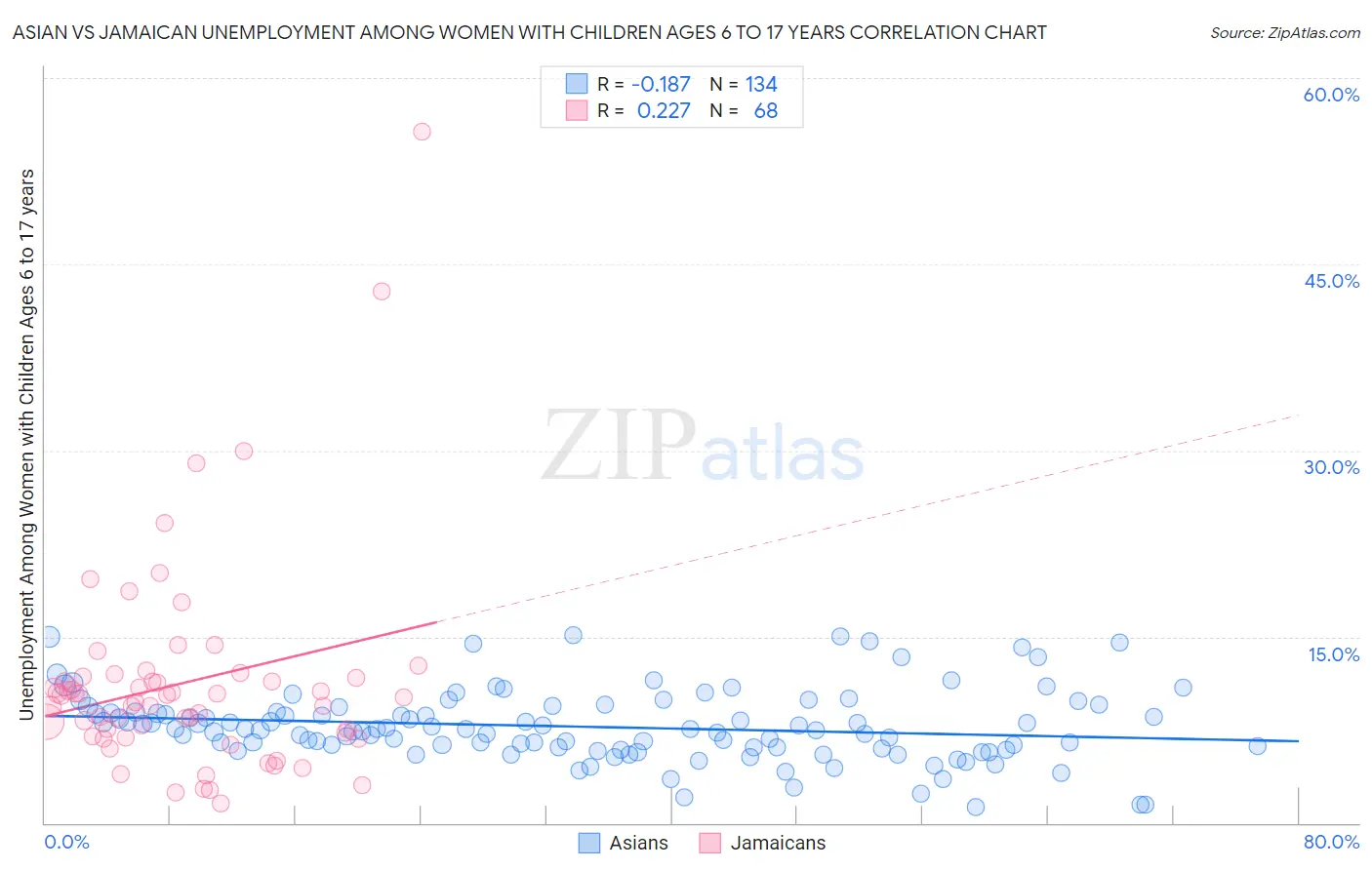 Asian vs Jamaican Unemployment Among Women with Children Ages 6 to 17 years