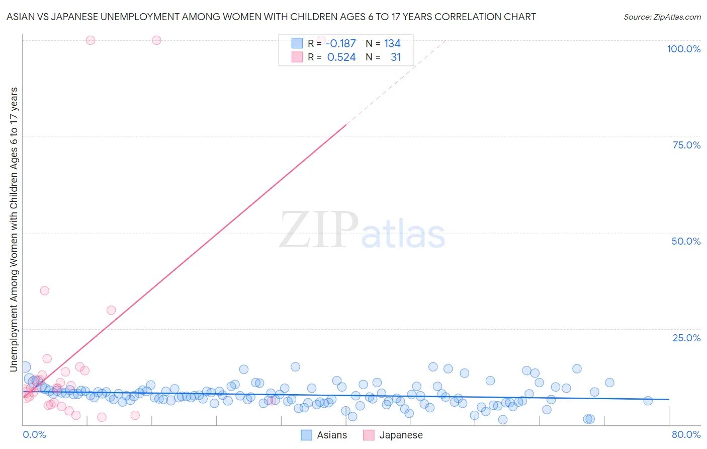 Asian vs Japanese Unemployment Among Women with Children Ages 6 to 17 years