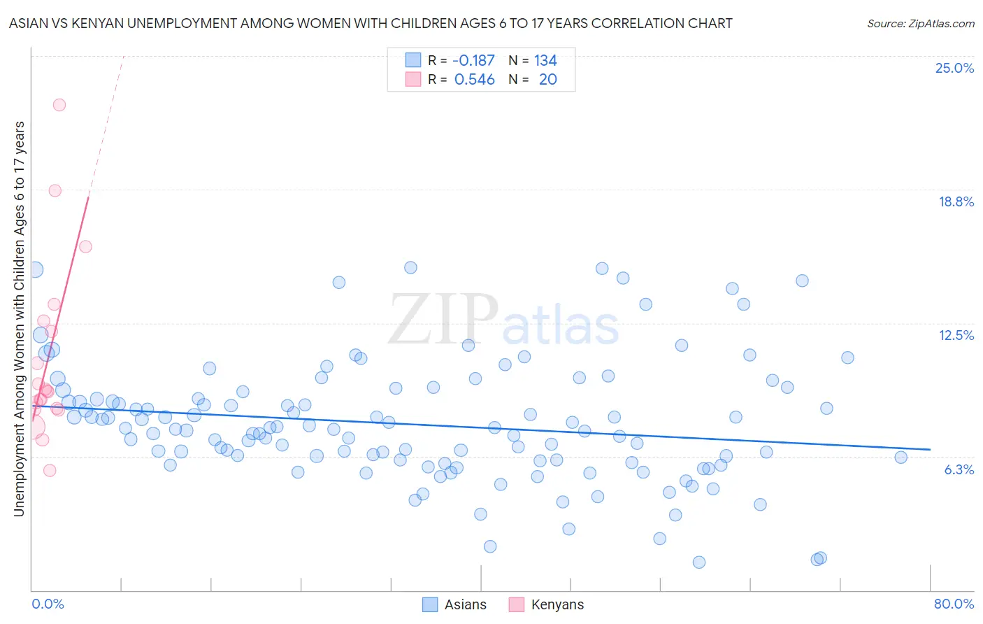 Asian vs Kenyan Unemployment Among Women with Children Ages 6 to 17 years