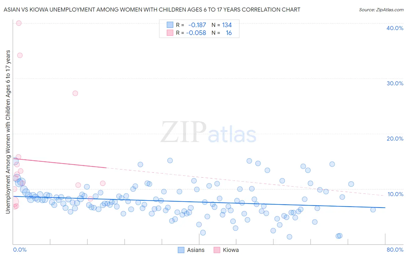 Asian vs Kiowa Unemployment Among Women with Children Ages 6 to 17 years