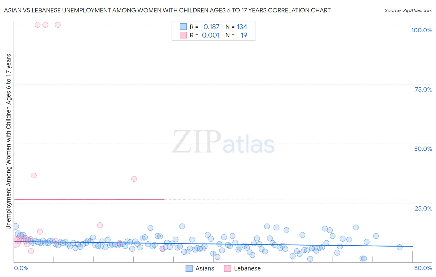 Asian vs Lebanese Unemployment Among Women with Children Ages 6 to 17 years
