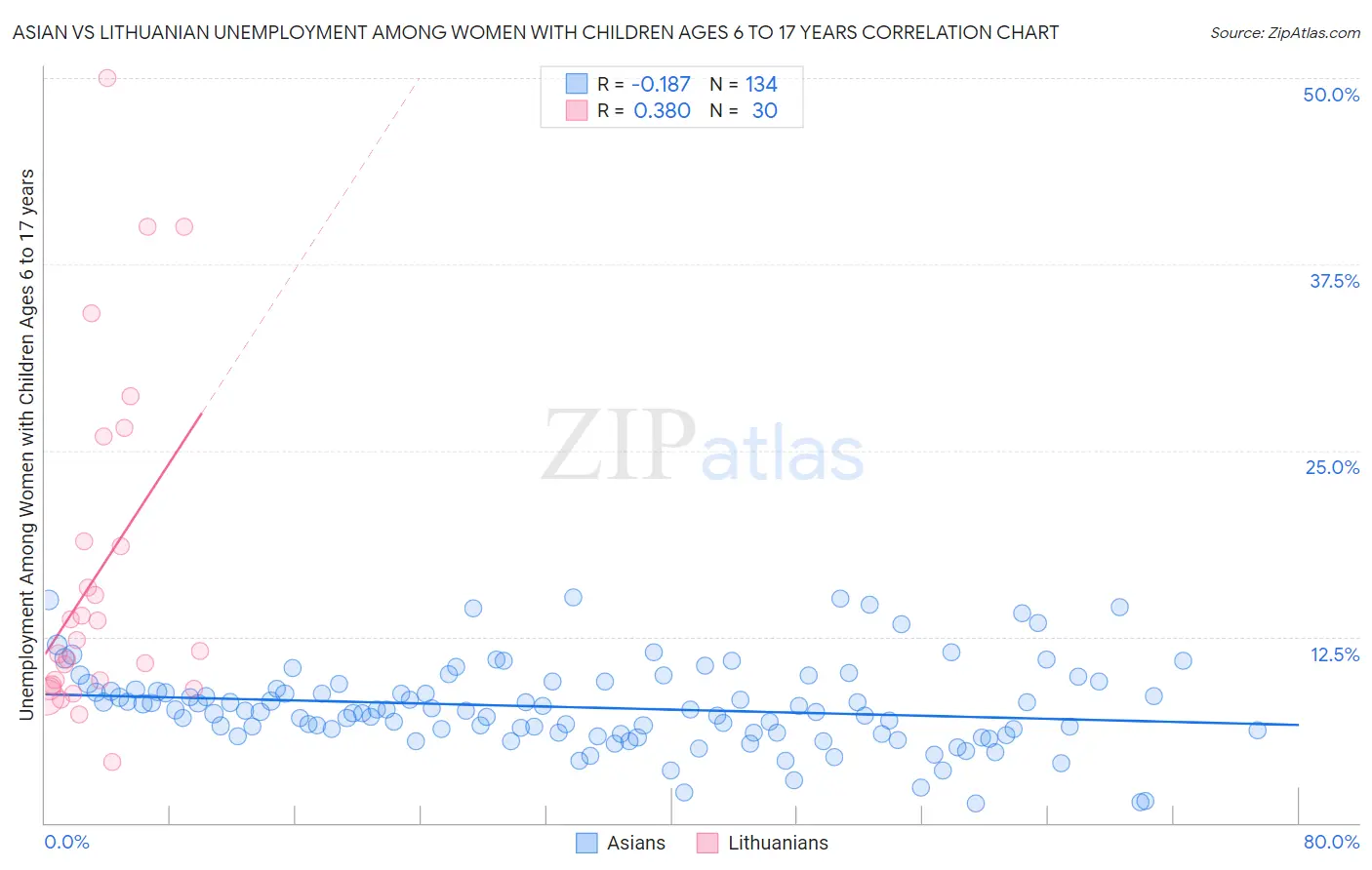 Asian vs Lithuanian Unemployment Among Women with Children Ages 6 to 17 years