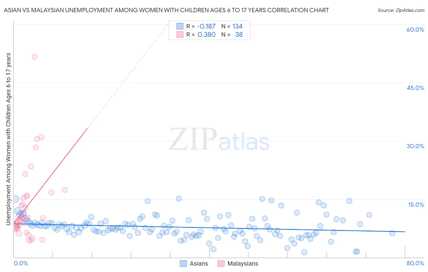 Asian vs Malaysian Unemployment Among Women with Children Ages 6 to 17 years