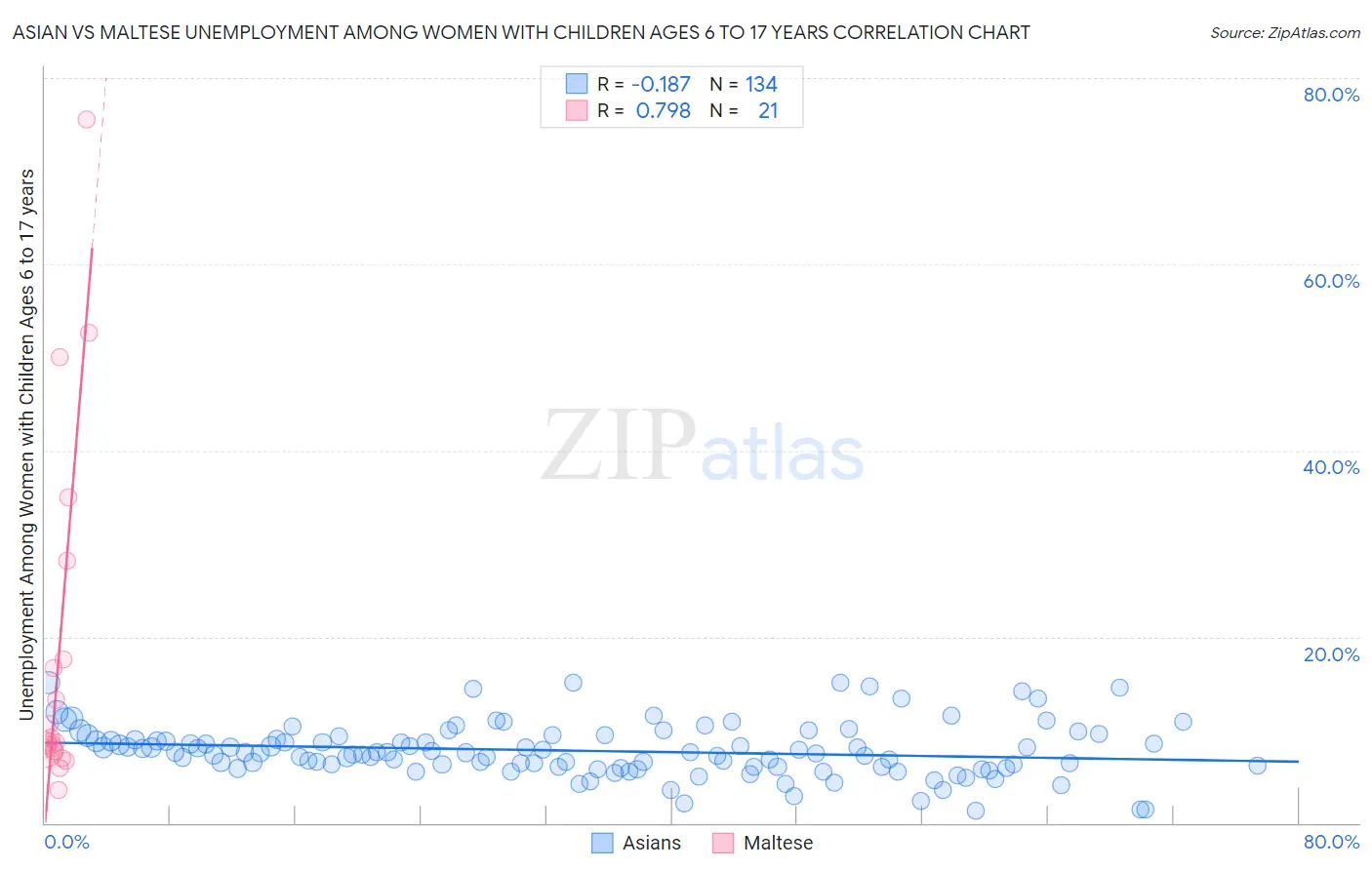Asian vs Maltese Unemployment Among Women with Children Ages 6 to 17 years
