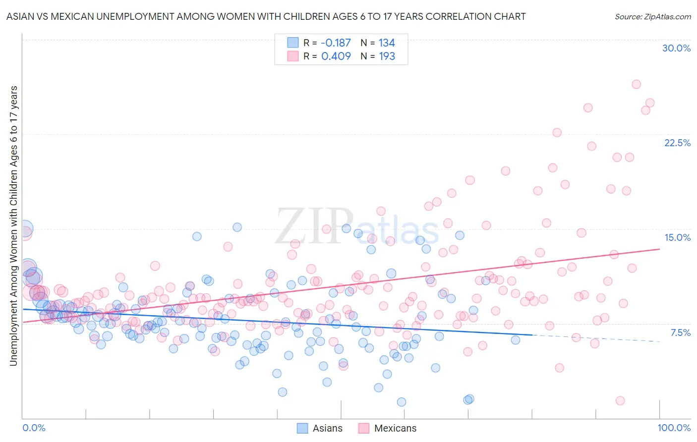 Asian vs Mexican Unemployment Among Women with Children Ages 6 to 17 years